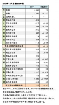 361°、2020年12月期 第2四半期 財務数値一覧（表1）