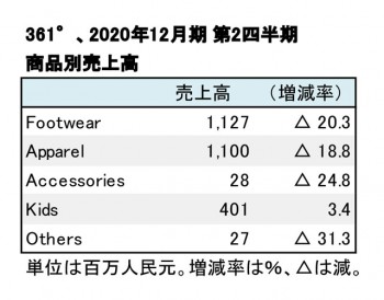 361°、2020年12月期 第2四半期 商品別売上高（表2）