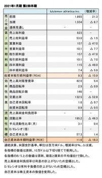 lululemon athletica inc.、2021年1月期 第2四半期 財務数値一覧（表1）