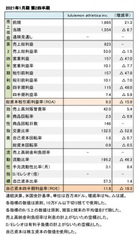 lululemon athletica inc.、2021年1月期 第2四半期 財務数値一覧（表1）