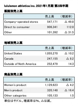 lululemon athletica inc.、2021年1月期 第2四半期 セグメント別売上高（表2）