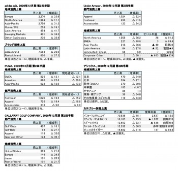 主要上場スポーツ企業5社、2020年12月期 第2四半期まとめ 地域別・セグメント別売上高（表2）