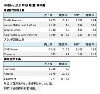 Nike,Inc. 2021年5月期 第1四半期 地域別・商品別売上高（表2）