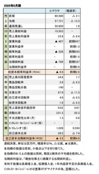 ヒマラヤ、2020年8月期 財務数値一覧（表1）