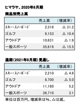 ヒマラヤ、2020年8月期 商品別売上高・通期見通し（表2）