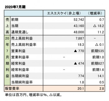 エスエスケイ、2020年7月期 財務数値一覧（表1）