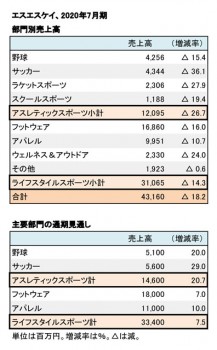 エスエスケイ、2020年7月期 部門別売上高（表2）