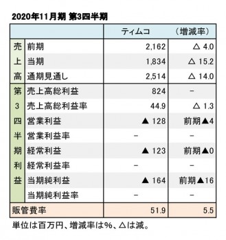 ティムコ、2020年11月期 第3四半期 財務数値一覧（表1）