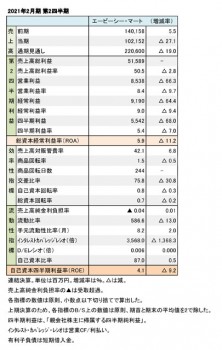 エービーシー・マート、2021年2月期 第2四半期 財務数値一覧（表1）