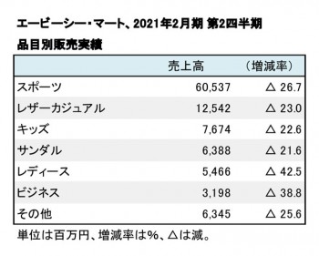 エービーシー・マート、2021年2月期 第2四半期 品目別売上高（表2）