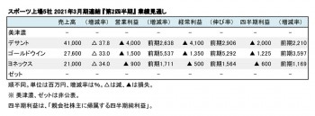 スポーツ上場5社、2021年3月期 第2四半期 業績見通し（表1）