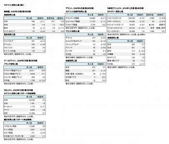 スポーツ上場5社、2020年3月期 第2四半期 セグメント別売上高一覧（表2）