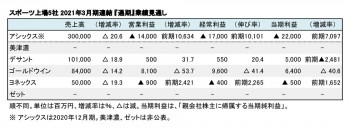 スポーツ上場5社、2021年3月期 業績見通し（表２）