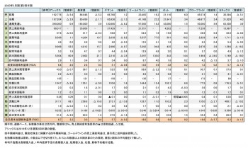 スポーツ上場5社、2020年3月期 第2四半期 財務数値一覧（表1）