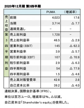 プーマ、2020年12月期 第3四半期 財務数値一覧（表1）