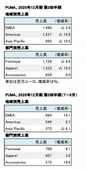 プーマ、2020年12月期 第3四半期 地域別・部門別売上高（表2）