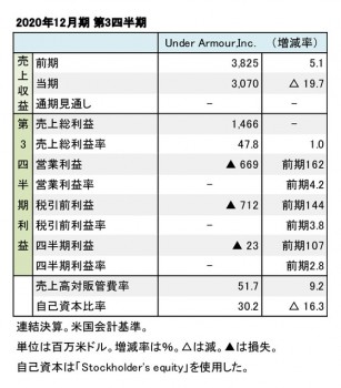 Under Armour,Inc. 2020年12月期 第3四半期 財務数値一覧（表1）