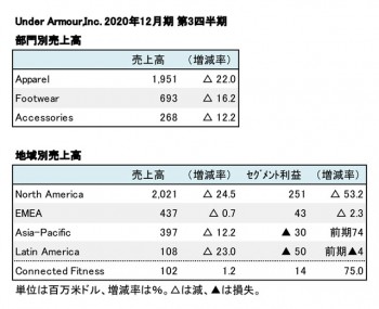 Under Armour,Inc. 2020年12月期 第3四半期 部門・地域別売上高（表2）