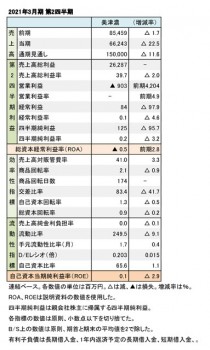美津濃、2021年3月期 第2四半期 財務数値一覧（表1）