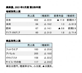 美津濃、2021年3月期 第2四半期 地域別・商品別売上高（表2）