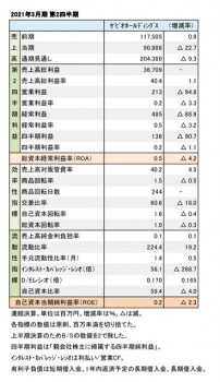 ゼビオ、2021年3月期 第2四半期 財務数値一覧（表1）