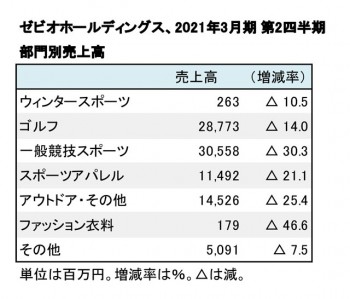 ゼビオ、2021年3月期 第2四半期 部門別売上高（表2）