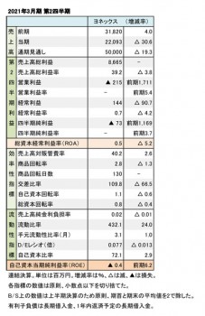 ヨネックス、2021年3月期 第2四半期 財務数値一覧（表1）