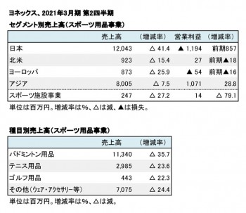 ヨネックス、2021年3月期 第2四半期 セグメント別・種目別売上高（表2）