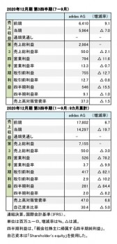 adidas AG、2020年12月期 第3四半期 財務数値一覧（表1）