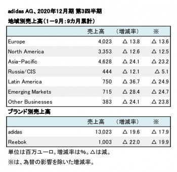 adidas AG、2020年12月期 第3四半期 地域別売上高（表2）