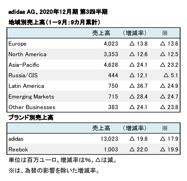 Adidas Ag 年3月期 第3四半期 欧州を中心に復調傾向 利益を確保 Sports Business Magazine スポーツ ビジネス マガジン