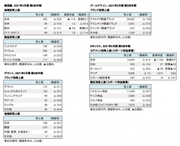 主要上場スポーツ企業5社、2021年3月期 第2四半期 セグメント別売上高（表1）