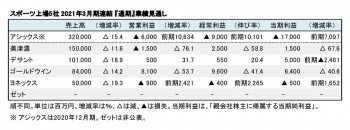 主要上場スポーツ企業5社、2021年3月期 第2四半期 通期業績見通し（表2）