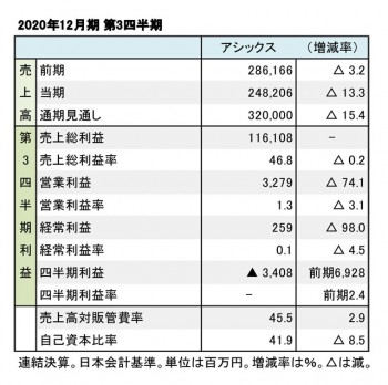 アシックス、2020年12月期 第3四半期 財務数値一覧（表1）