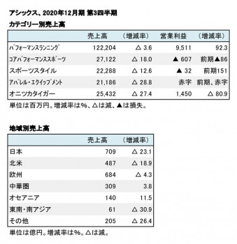 アシックス、2020年12月期 第3四半期 カテゴリー別・地域別売上高（表2）