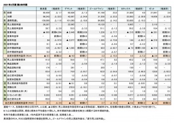 主要上場スポーツ企業5社、2021年3月期 第2四半期 財務数値一覧（表1）