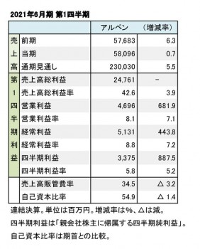 アルペン、2021年6月期 第1四半期 財務数値一覧（表1）