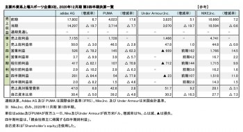 主要外資系上場スポーツ3社、2020年12月期 第3四半期 財務数値一覧（表1）