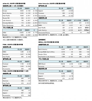 主要外資系上場スポーツ3社、2020年12月期 第3四半期 セグメント別売上高（表2）