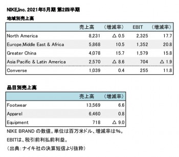 NIKE,Inc. 2021年5月期 第2四半期 部門別売上高（表2）