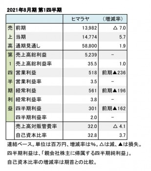 ヒマラヤ、2021年8月期 第1四半期 財務数値一覧（表1）