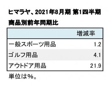 ヒマラヤ、2021年8月期 第1四半期 商品別売上推移（表2）
