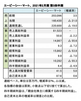 エービーシー・マート、2021年2月期 第3四半期 財務数値一覧（表1）