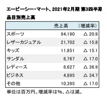 エービーシー・マート、2021年2月期 第3四半期 品目別売上高（表2）