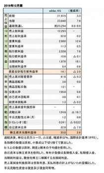 adidas AG、2019年12月期 財務数値一覧（表1）