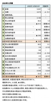 Under Armour、2020年12月期 財務数値一覧（表1）