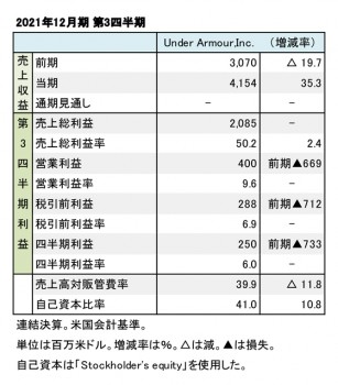 Under Armour,Inc. 2021年12月期 第3四半期 財務数値一覧（表3）