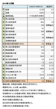 Under Armour、2019年12月期 財務数値一覧（表1）