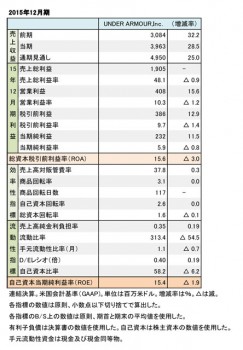 Under Armour、2015年12月期 財務数値一覧（表2）