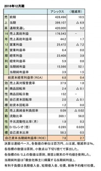 アシックス、2016年12月期 財務数値一覧（表2）